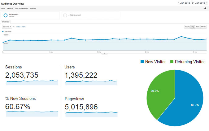 Our Site Stats via Google Analytics
